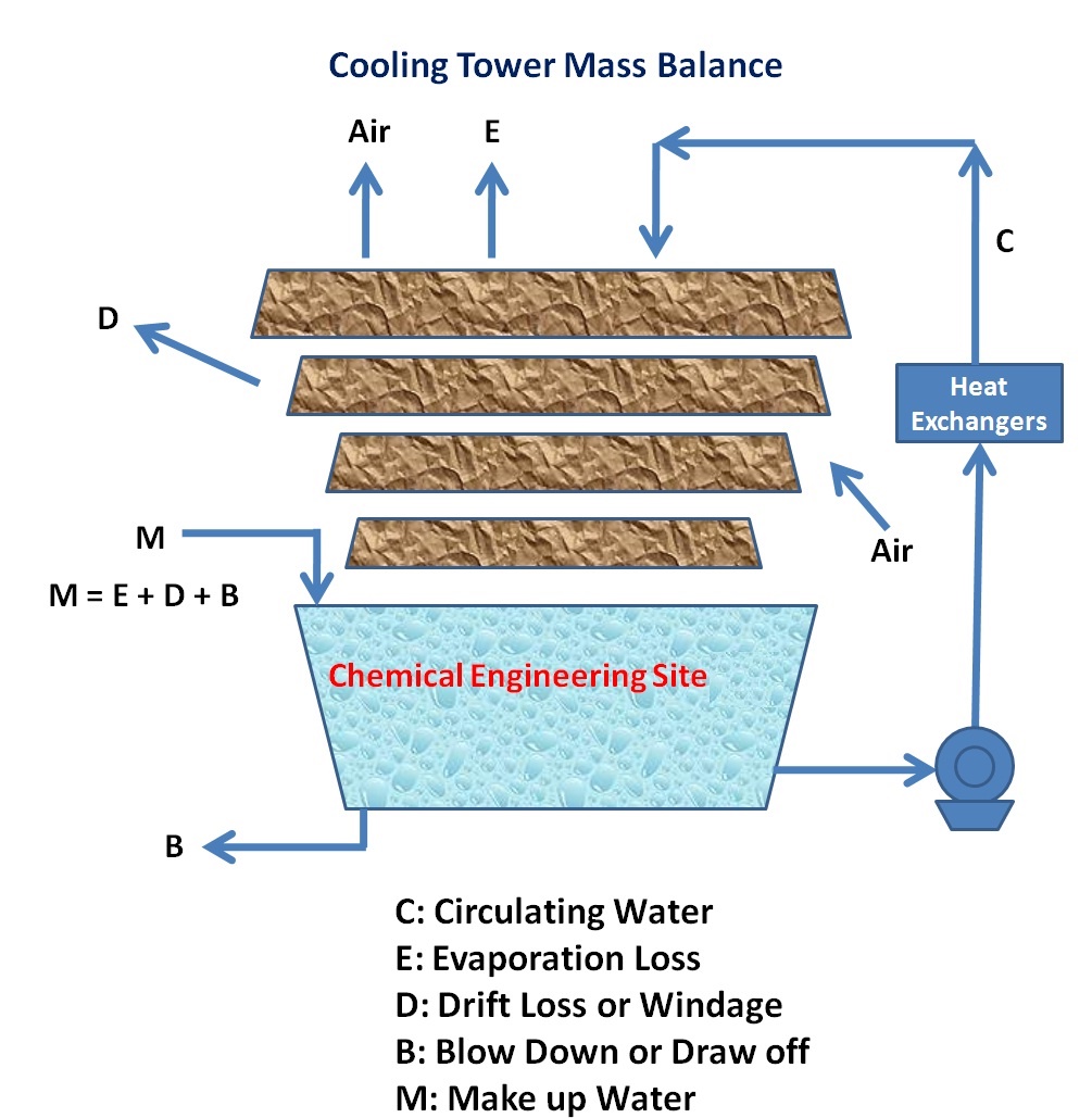 cooling tower calculations pdf